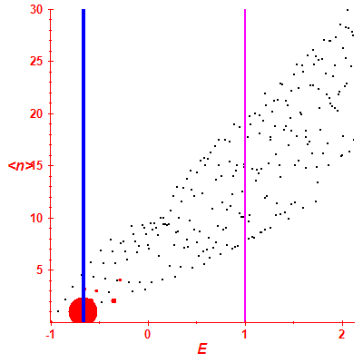 Peres lattice <N>